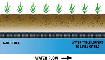 Ag subsurface conventional water flow