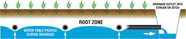 Ag subsurface conventional water drainage