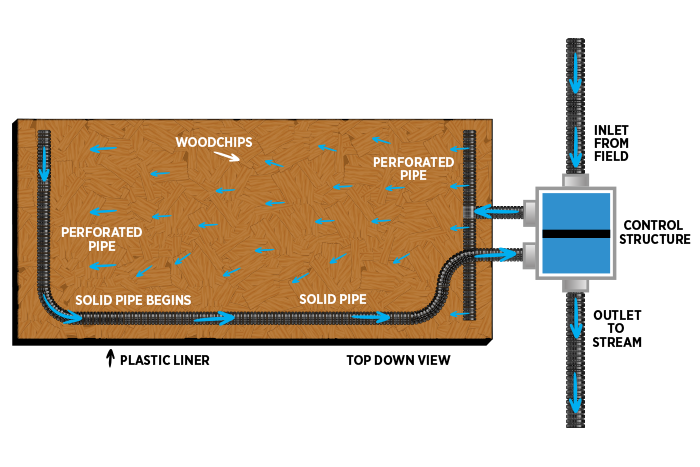 Woodchip Bioreactors