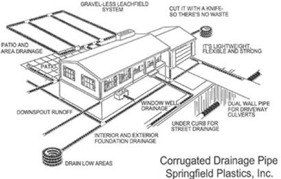 Residential drainage sketch
